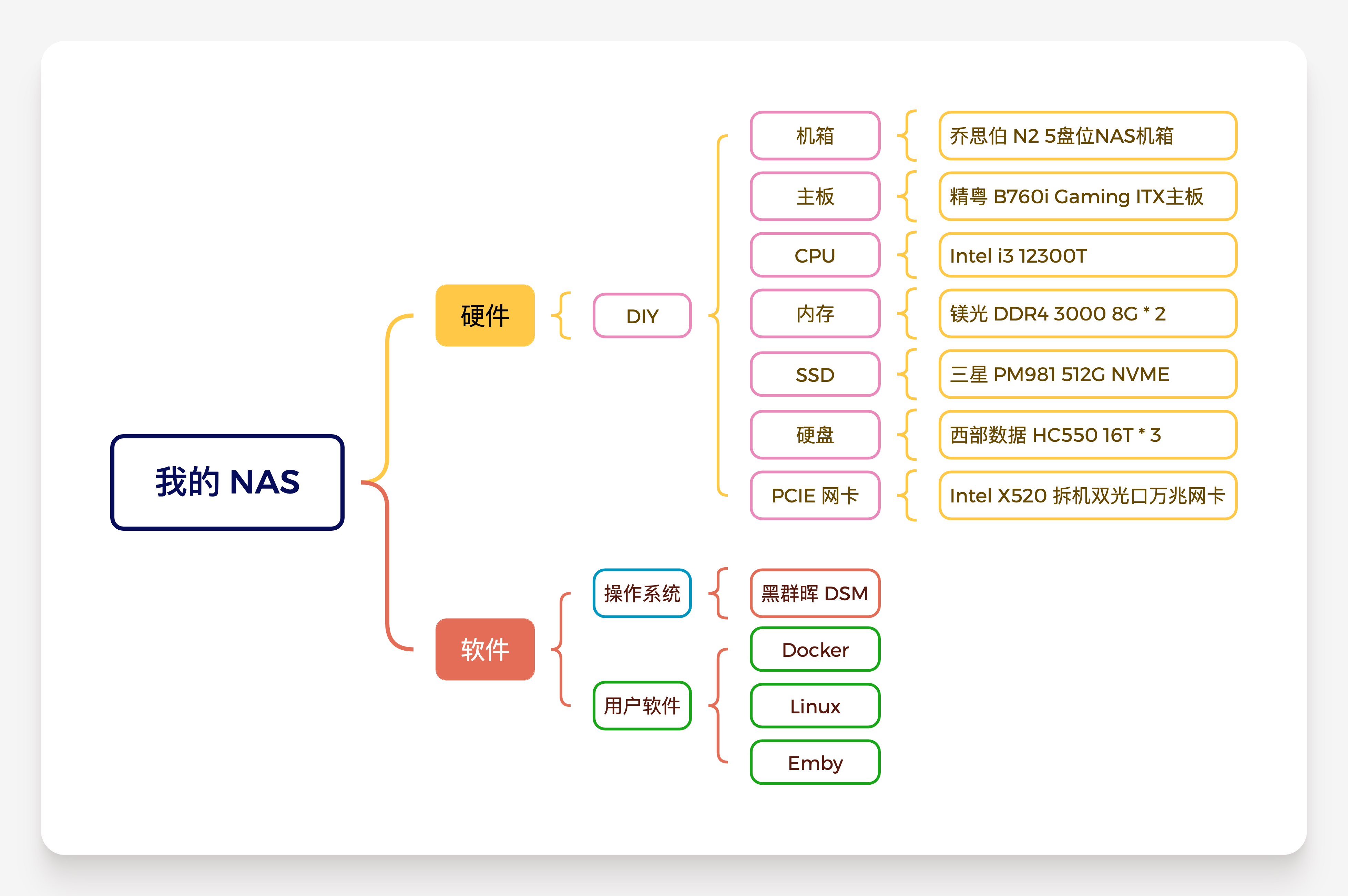 我的 NAS